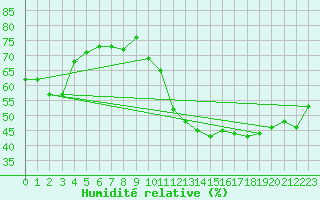 Courbe de l'humidit relative pour Bourg-Saint-Andol (07)