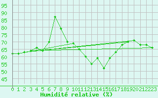 Courbe de l'humidit relative pour Arosa