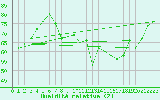 Courbe de l'humidit relative pour Aix-en-Provence (13)