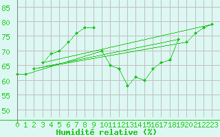 Courbe de l'humidit relative pour Lons-le-Saunier (39)