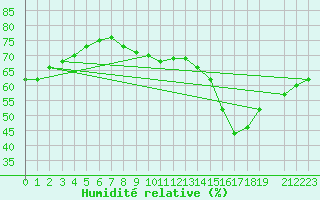 Courbe de l'humidit relative pour Charleroi (Be)