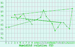 Courbe de l'humidit relative pour Egbert Cldn