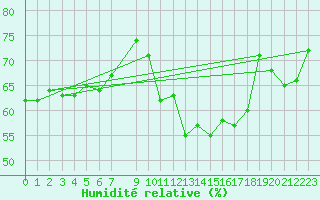 Courbe de l'humidit relative pour la bouée 62050