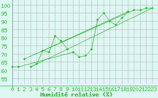 Courbe de l'humidit relative pour Kvamskogen-Jonshogdi 
