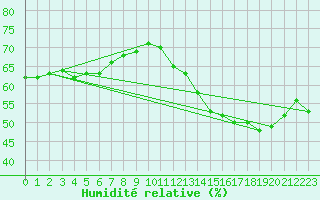 Courbe de l'humidit relative pour Blac (69)