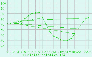 Courbe de l'humidit relative pour Trets (13)