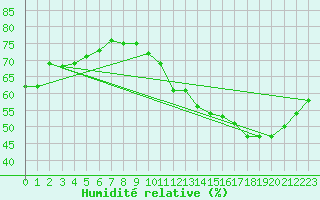 Courbe de l'humidit relative pour Toulouse-Blagnac (31)