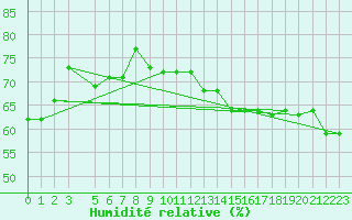Courbe de l'humidit relative pour Anaa