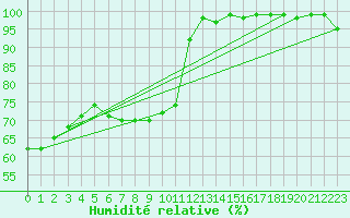 Courbe de l'humidit relative pour Hoernli