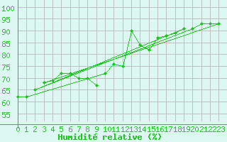 Courbe de l'humidit relative pour Carpentras (84)