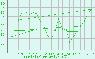 Courbe de l'humidit relative pour Champtercier (04)