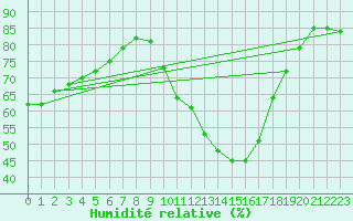 Courbe de l'humidit relative pour Sallles d'Aude (11)