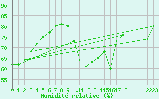 Courbe de l'humidit relative pour Gand (Be)