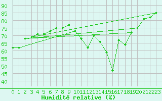 Courbe de l'humidit relative pour Villarzel (Sw)