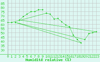 Courbe de l'humidit relative pour Orly (91)