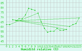 Courbe de l'humidit relative pour Lons-le-Saunier (39)