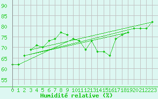Courbe de l'humidit relative pour Ile du Levant (83)