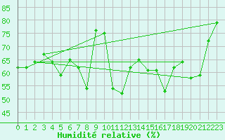 Courbe de l'humidit relative pour Krakenes
