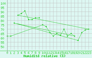 Courbe de l'humidit relative pour Deauville (14)