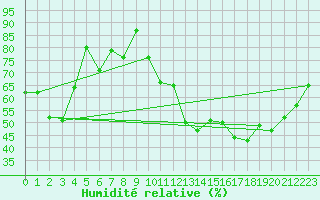 Courbe de l'humidit relative pour Clermont-Ferrand (63)