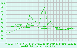 Courbe de l'humidit relative pour Shoeburyness