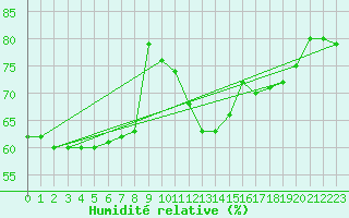 Courbe de l'humidit relative pour Plasencia