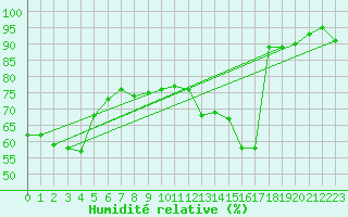 Courbe de l'humidit relative pour Tour-en-Sologne (41)