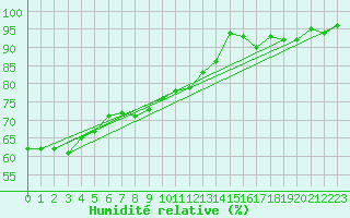 Courbe de l'humidit relative pour Lans-en-Vercors (38)