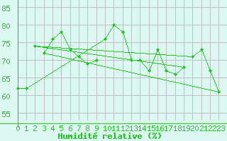 Courbe de l'humidit relative pour Lans-en-Vercors (38)