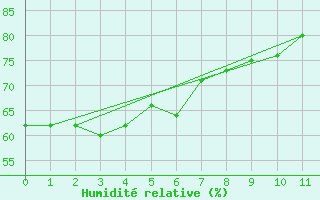 Courbe de l'humidit relative pour Hamamatsu