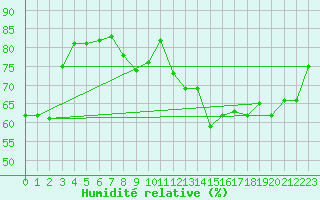 Courbe de l'humidit relative pour Alistro (2B)