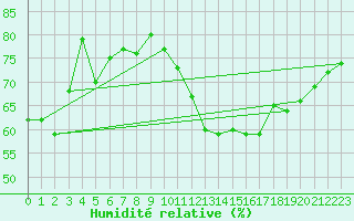 Courbe de l'humidit relative pour Werl