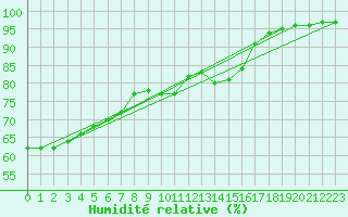 Courbe de l'humidit relative pour Renwez (08)