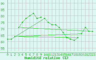 Courbe de l'humidit relative pour Pointe de Chassiron (17)