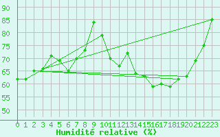Courbe de l'humidit relative pour Saverdun (09)