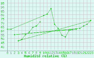 Courbe de l'humidit relative pour Lons-le-Saunier (39)