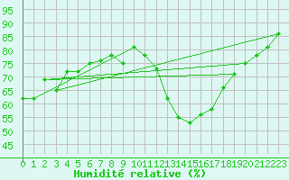 Courbe de l'humidit relative pour Harville (88)