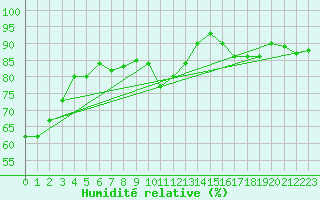 Courbe de l'humidit relative pour Bordeaux (33)