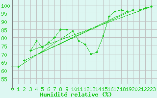 Courbe de l'humidit relative pour Gardelegen