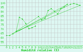 Courbe de l'humidit relative pour Zinnwald-Georgenfeld