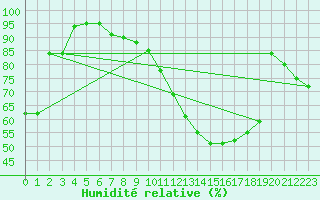Courbe de l'humidit relative pour Charleroi (Be)