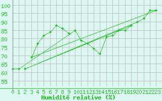 Courbe de l'humidit relative pour Bonnecombe - Les Salces (48)