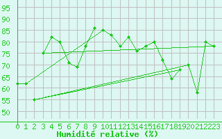 Courbe de l'humidit relative pour Ile du Levant (83)
