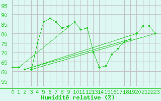 Courbe de l'humidit relative pour Muenchen-Stadt