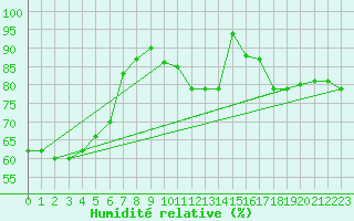 Courbe de l'humidit relative pour Nuerburg-Barweiler