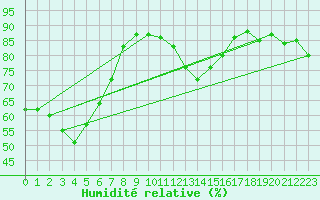 Courbe de l'humidit relative pour Marseille - Saint-Loup (13)