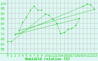 Courbe de l'humidit relative pour Schpfheim