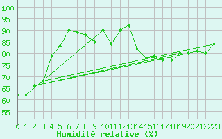 Courbe de l'humidit relative pour Melk