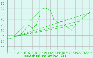 Courbe de l'humidit relative pour Paris - Montsouris (75)