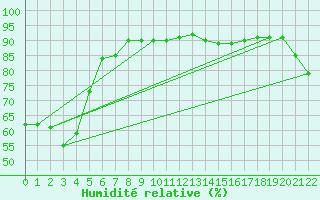 Courbe de l'humidit relative pour Wanganui Aero Aws